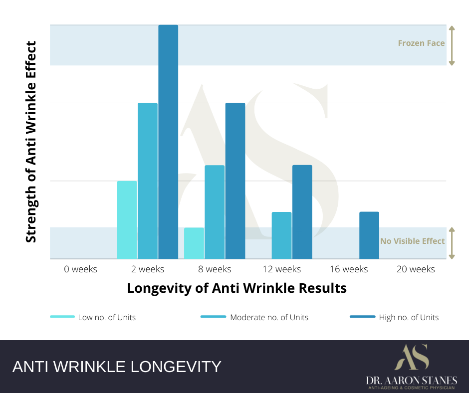 Anti wrinkles longevity